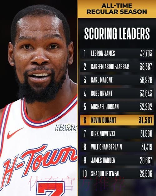 诺维茨基祝贺阿杜得分超越自己，杜兰特将超越乔丹